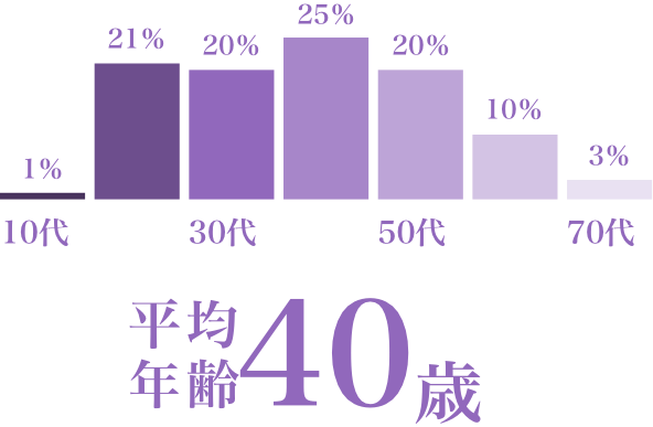 年齢別の割合