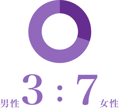 男女比率
