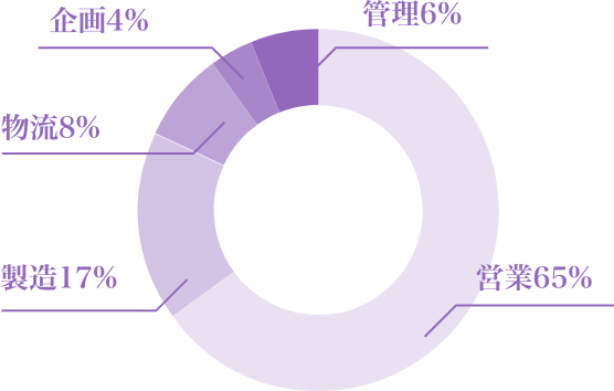職種比率
