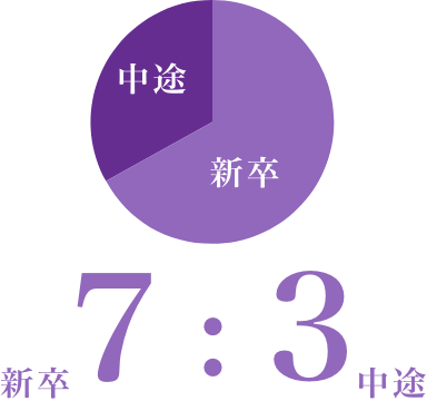 新卒・中途の割合